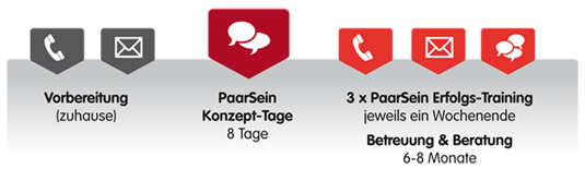 Der Ablauf der Paarberatung